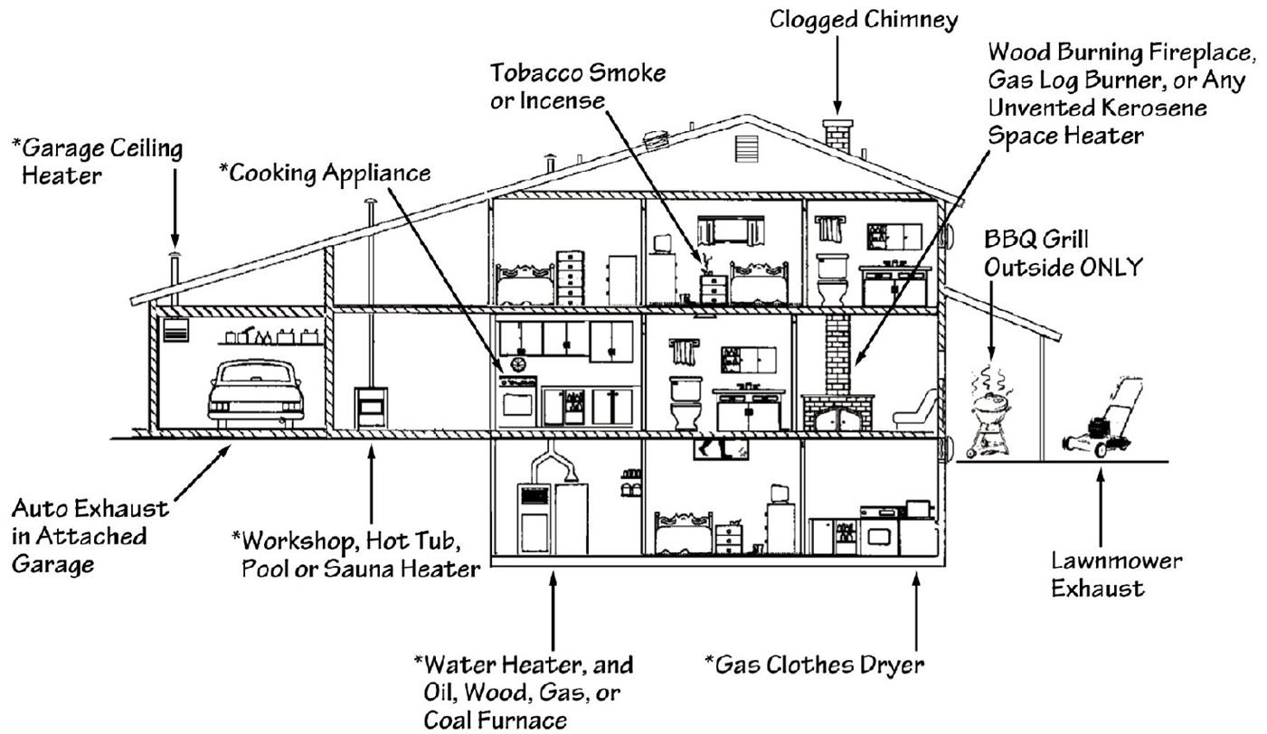 Carbon Monoxide (CO) vs. Carbon Dioxide (CO2) - Macurco Gas Detection