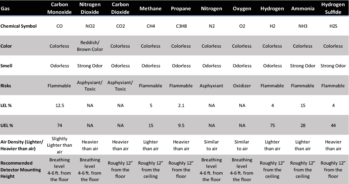 Fixed Gas Detector Mounting Height Macurco Gas Detection